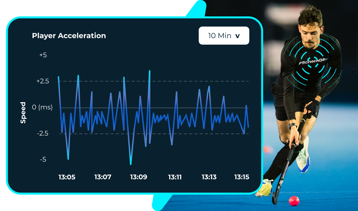 Graphic showing acceleration and deceleration recorded with GPS Vest