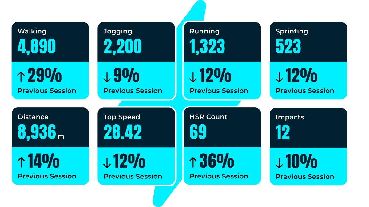 Player Splits feature of the PitcheroGPS Team Analysis Software